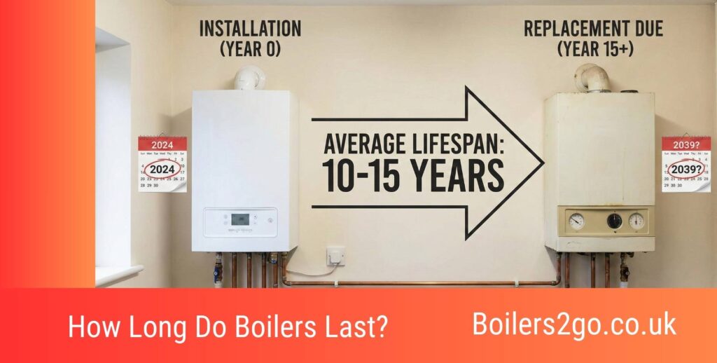 How Long Do Boilers Last